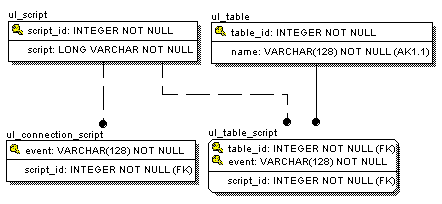 UltraLite Script Catalog Tables