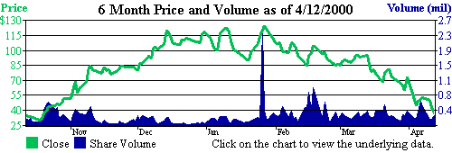 SilverStream Software NASDAQ SSSW 6 month price and volume as of 3/23/2000
